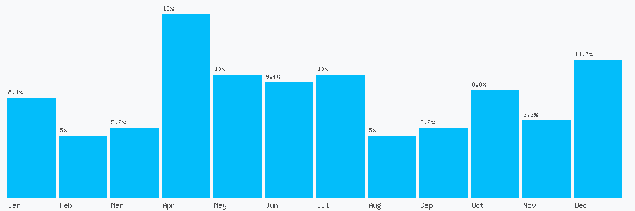 Number popularity chart 1942263262