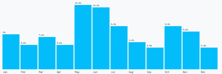 Number popularity chart 202818972