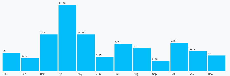 Number popularity chart 2085397789