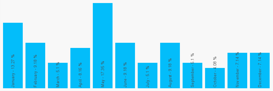 Number popularity chart 1422373164