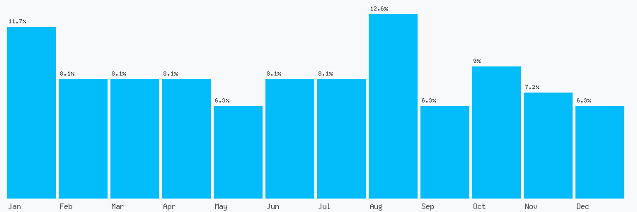 Number popularity chart 2843722337
