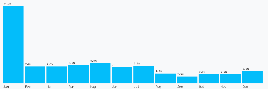 Number popularity chart 7508469691