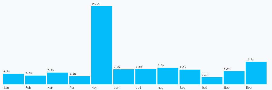 Number popularity chart 2081545566