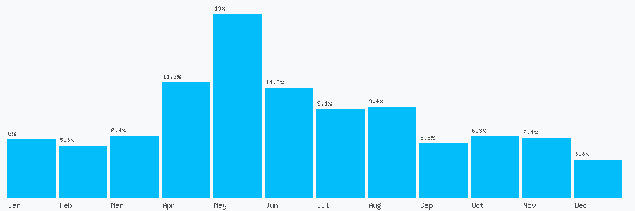 Number popularity chart 2081879754