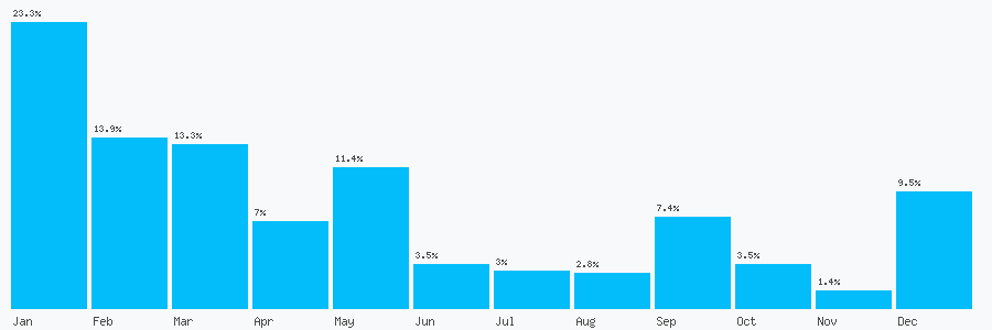 Number popularity chart 7199259470