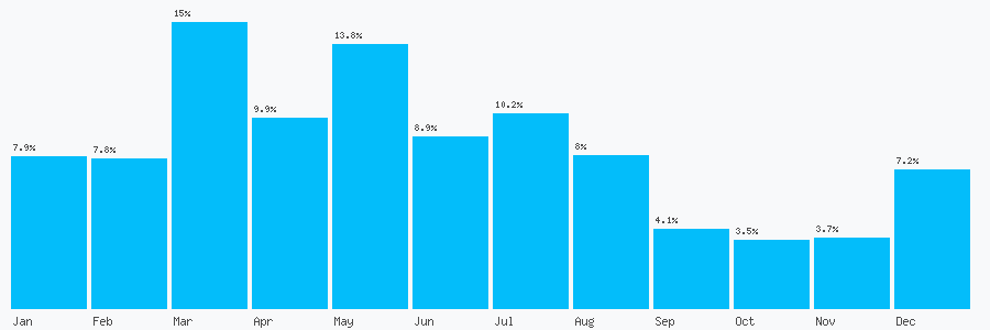 Number popularity chart 2039948811