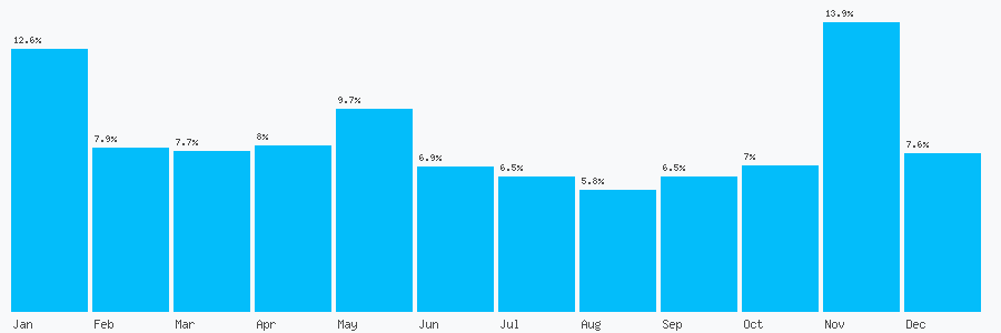 Number popularity chart 1234339686