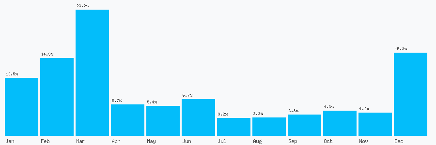 Number popularity chart 2031293032