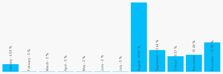 Number popularity chart 2083947701