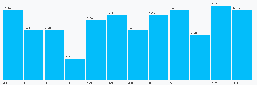 Number popularity chart 7629848660