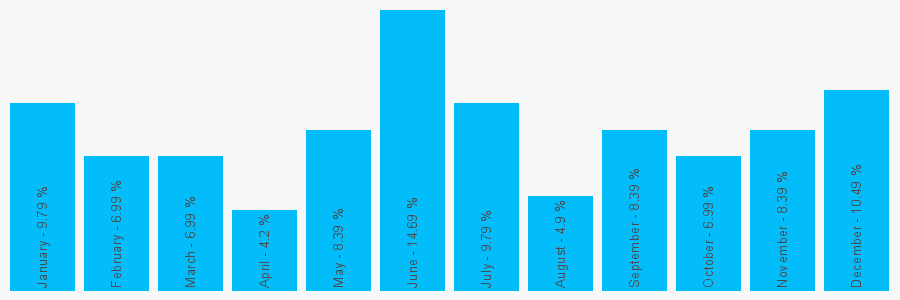 Number popularity chart 1215562131