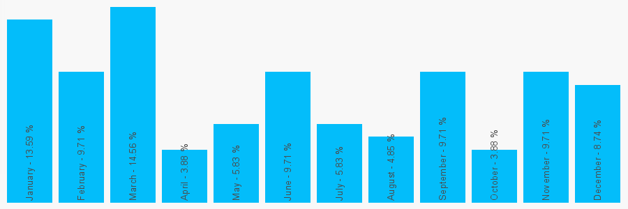 Number popularity chart 8452865318