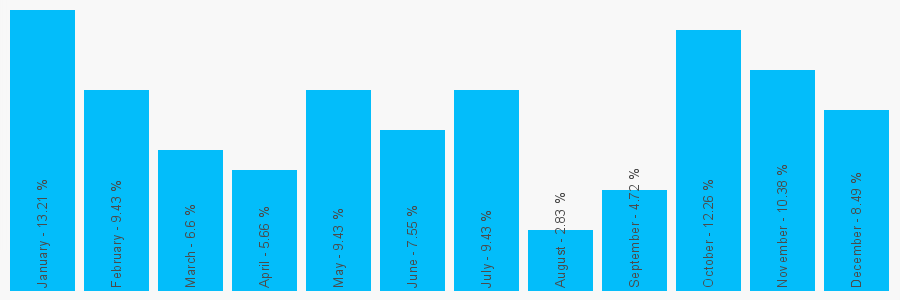 Number popularity chart 1926851454