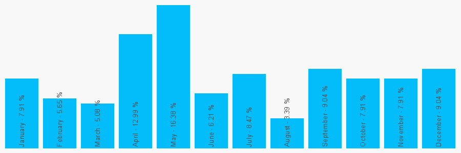 Number popularity chart 1255427995