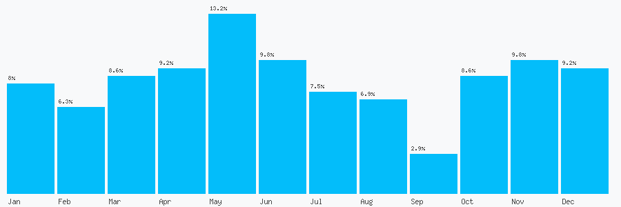 Number popularity chart 7440469714