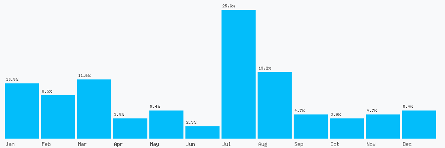 Number popularity chart 7724434836