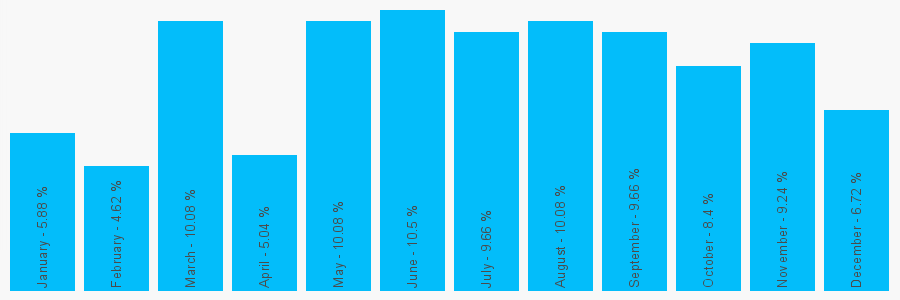 Number popularity chart 7815518126