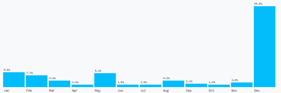 Number popularity chart 1670879510