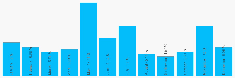 Number popularity chart 7878611192