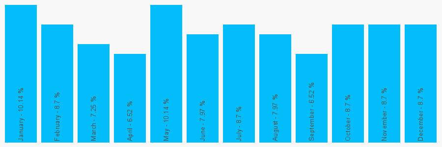 Number popularity chart 1539435229