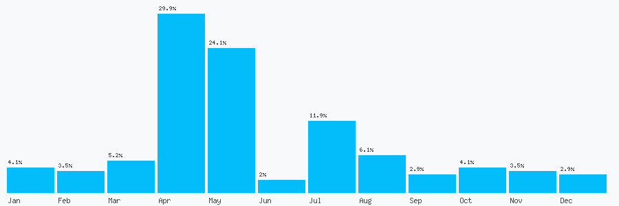 Number popularity chart 8001123170