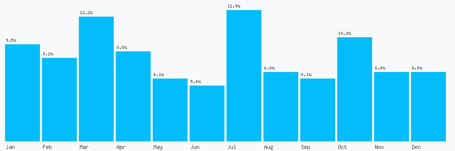 Number popularity chart 7983826919