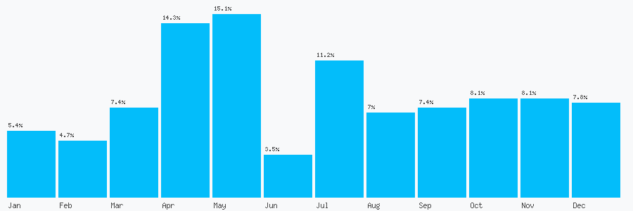 Number popularity chart 7745861555