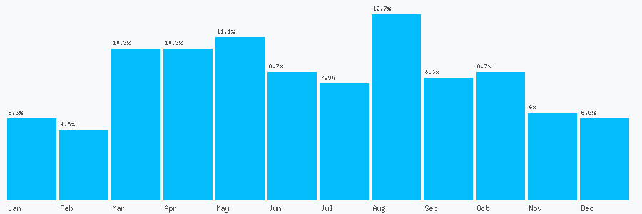 Number popularity chart 7477701130