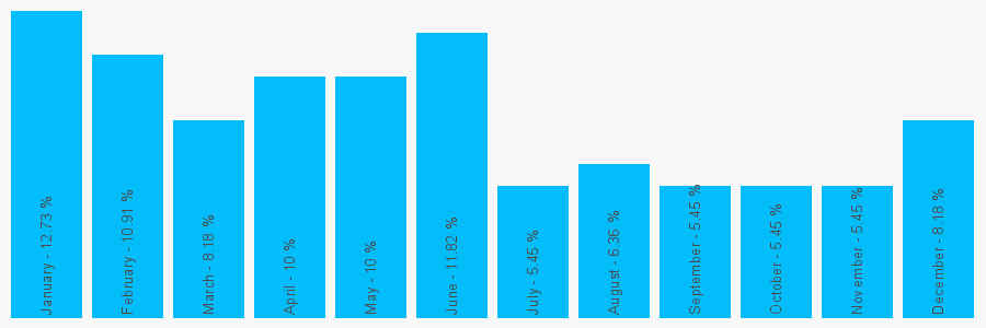 Number popularity chart 1782395508