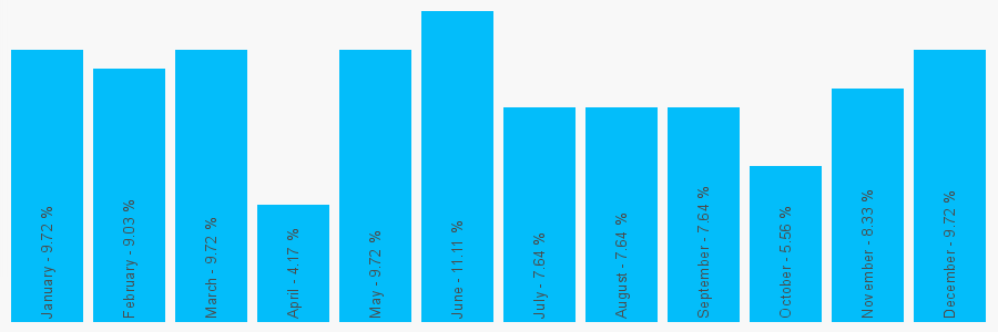 Number popularity chart 2088710159