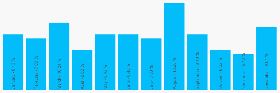 Number popularity chart 1638666160