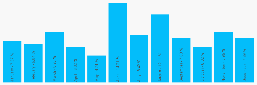 Number popularity chart 1482354286