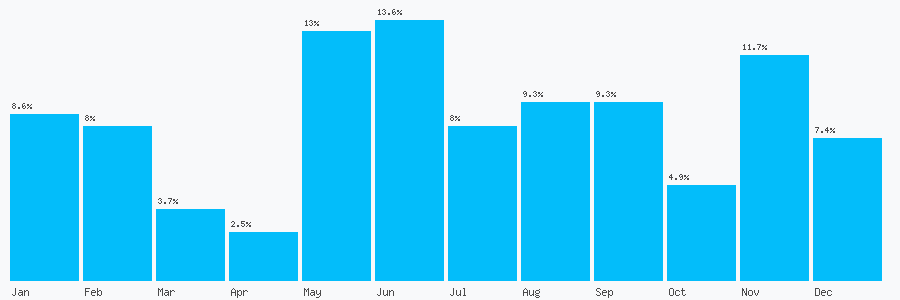 Number popularity chart 7809410403