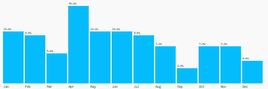 Number popularity chart 7787564653