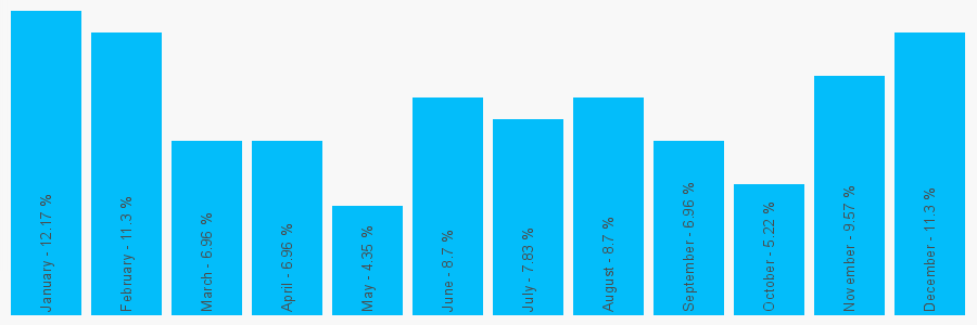 Number popularity chart 1709522649