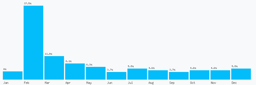 Number popularity chart 1273655138