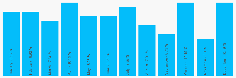 Number popularity chart 7920145798