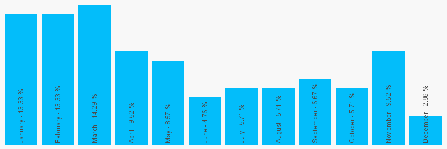 Number popularity chart 1473652888