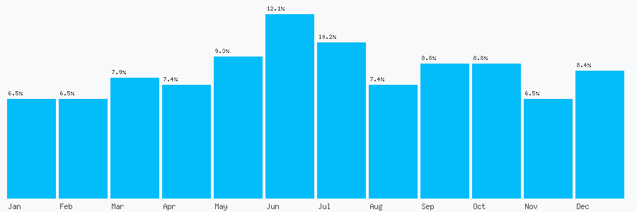 Number popularity chart 2003857468