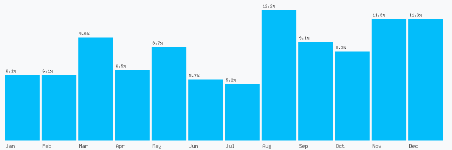 Number popularity chart 7411059165