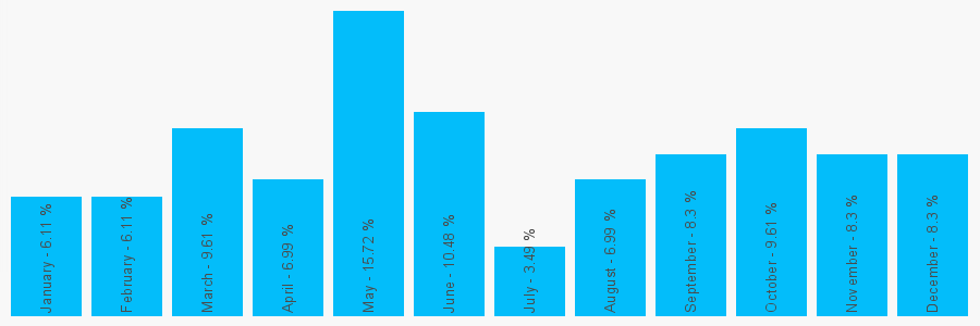 Number popularity chart 7780887844