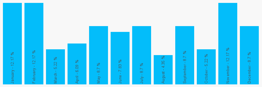 Number popularity chart 1577850222