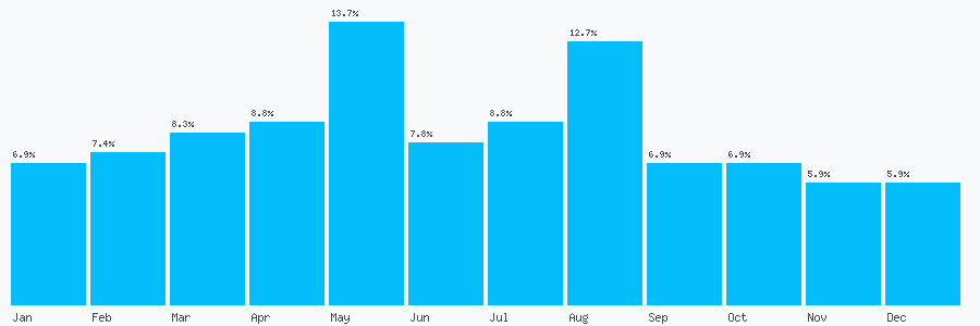 Number popularity chart 7842519852
