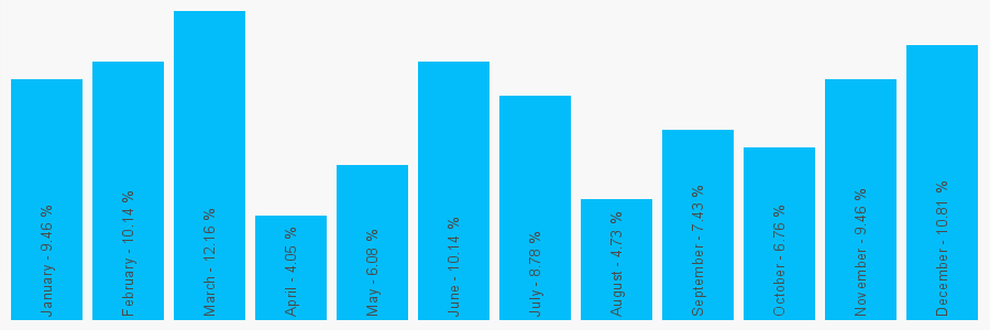 Number popularity chart 1329221342