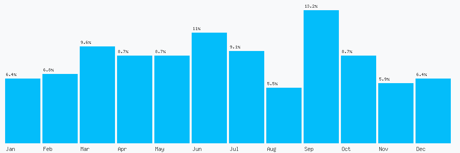 Number popularity chart 7807100487