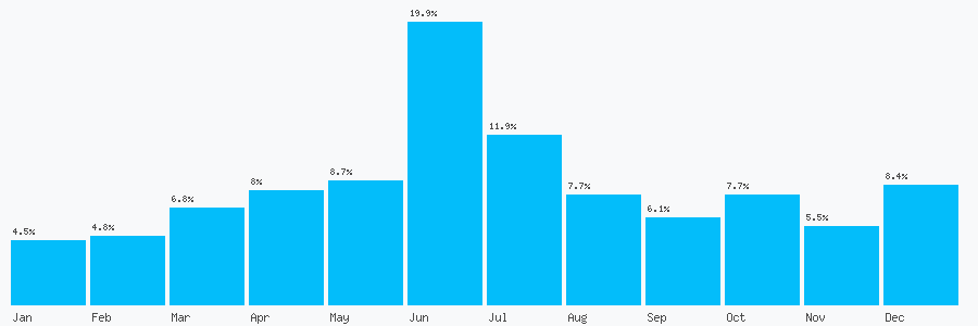 Number popularity chart 2071758572