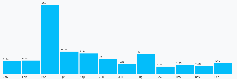 Number popularity chart 1606868774
