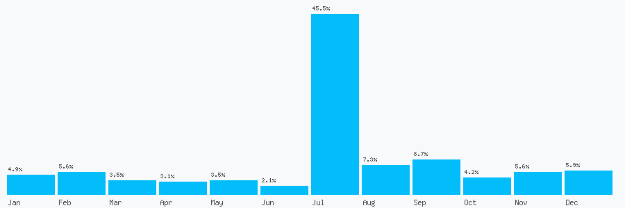 Number popularity chart 1926755539