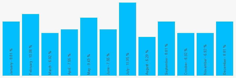 Number popularity chart 2082398571