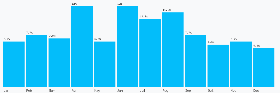 Number popularity chart 7738413441